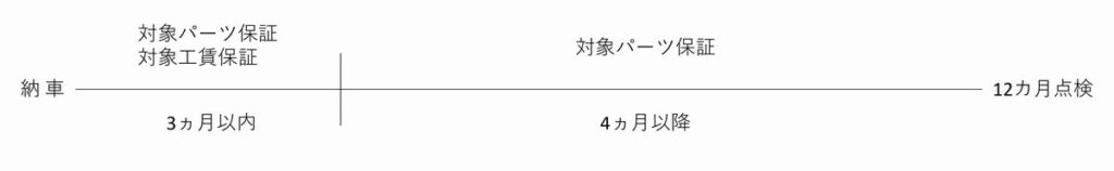e-NEO 保証期間イメージ